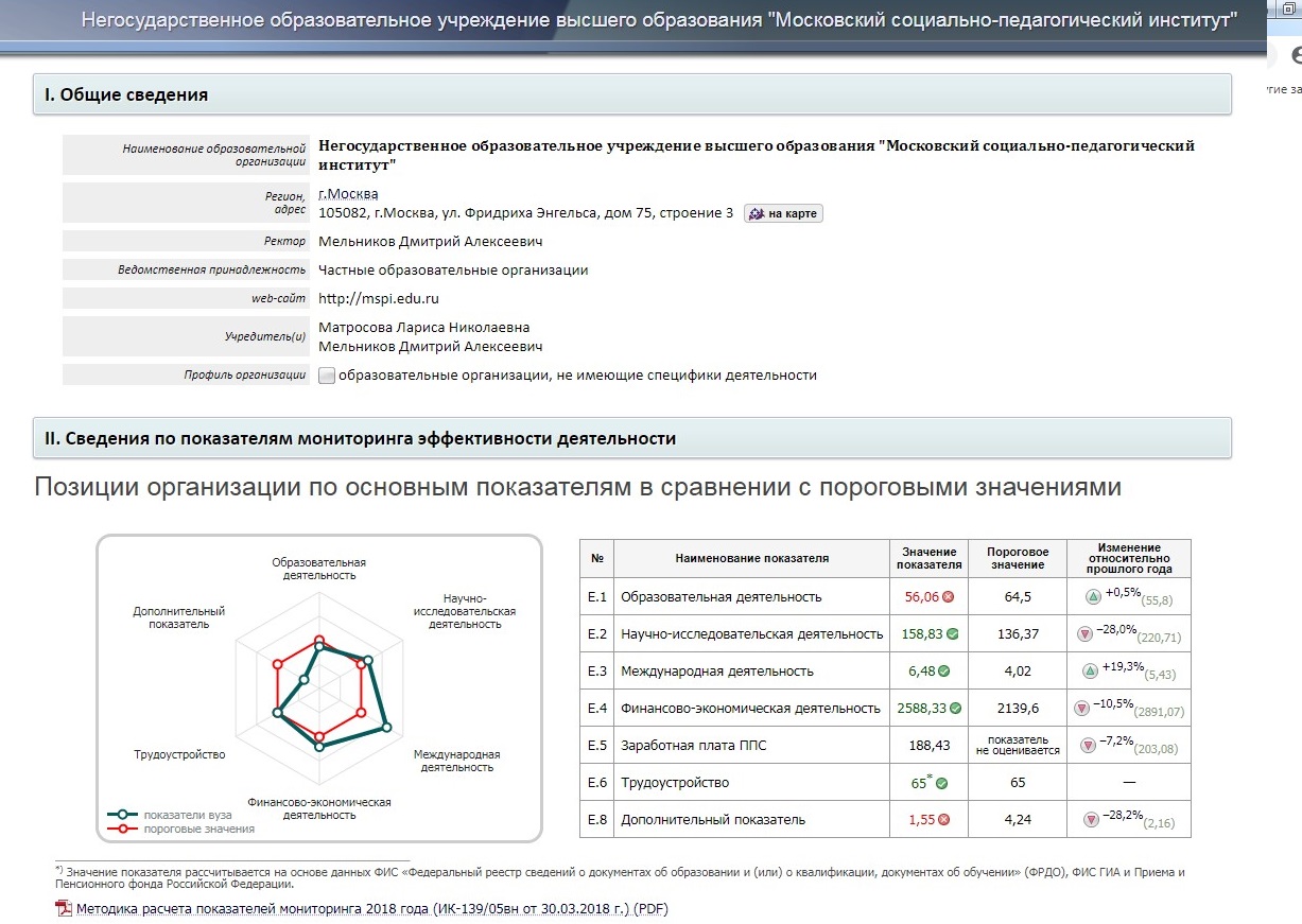 МСПИ вновь подтвердил высокий статус эффективного ВУЗа.